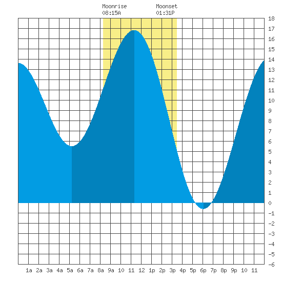 Hollis tide chart for Sunday, December 29, 2024