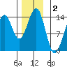 Hollis tide chart for Monday, December 2, 2024