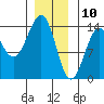 Hollis tide chart for Friday, January 10, 2025
