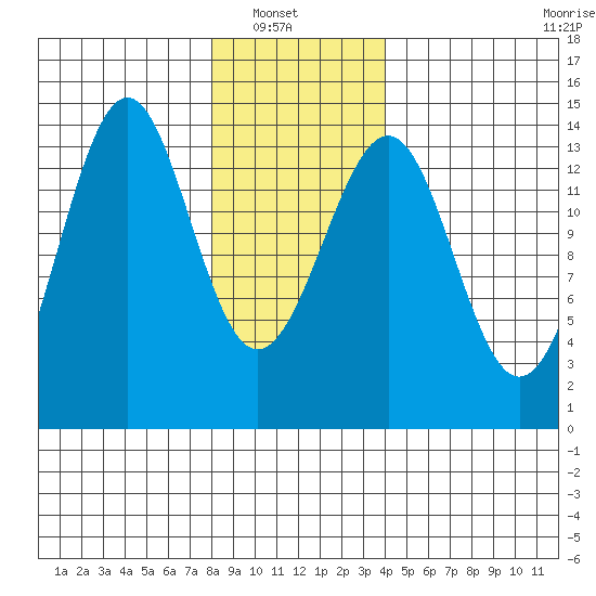 Hollis tide chart for Sunday, January 19, 2025