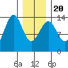 Hollis tide chart for Monday, January 20, 2025