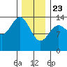 Hollis tide chart for Thursday, January 23, 2025
