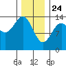 Hollis tide chart for Friday, January 24, 2025