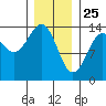 Hollis tide chart for Saturday, January 25, 2025