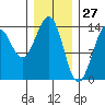 Hollis tide chart for Monday, January 27, 2025
