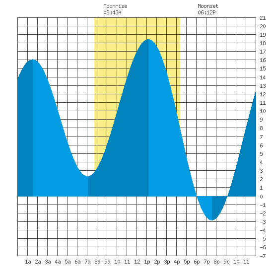 Hollis tide chart for Thursday, January 30, 2025