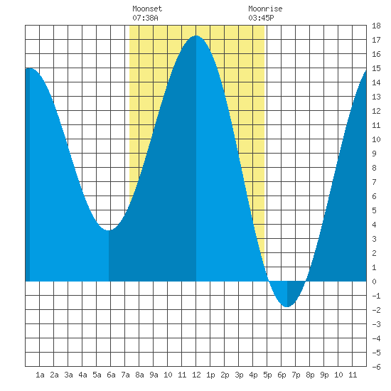 Hollis tide chart for Tuesday, February 11, 2025