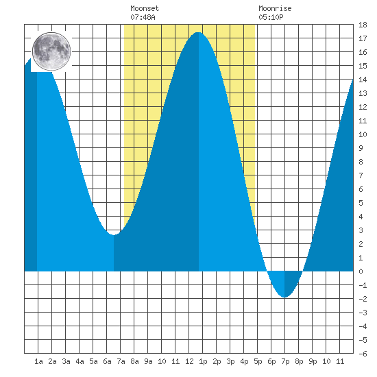 Hollis tide chart for Wednesday, February 12, 2025