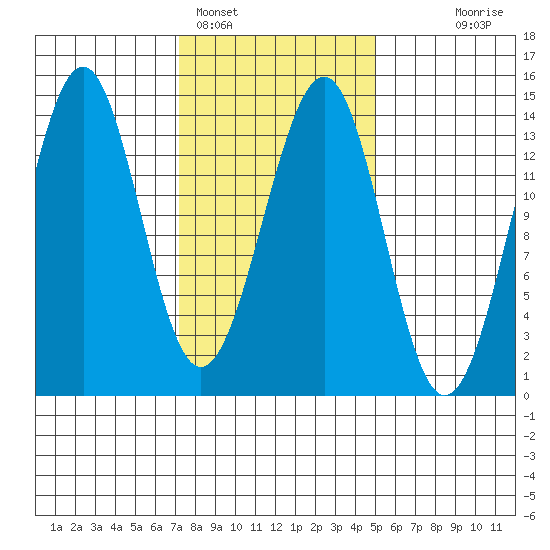 Hollis tide chart for Saturday, February 15, 2025