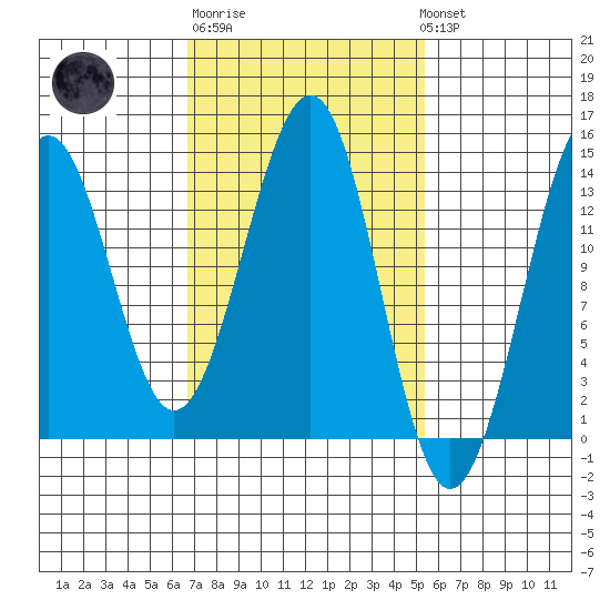 Hollis tide chart for Thursday, February 27, 2025