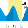 Hollis tide chart for Monday, March 10, 2025