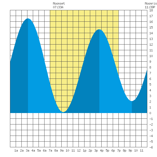 Hollis tide chart for Monday, March 17, 2025