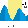 Hollis tide chart for Wednesday, March 19, 2025