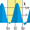 Hollis tide chart for Saturday, March 1, 2025