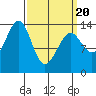 Hollis tide chart for Thursday, March 20, 2025