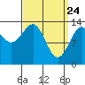Hollis tide chart for Monday, March 24, 2025