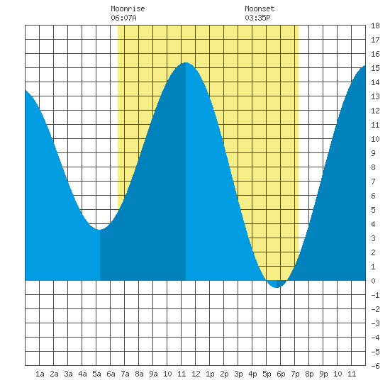 Hollis tide chart for Wednesday, March 26, 2025