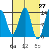 Hollis tide chart for Thursday, March 27, 2025