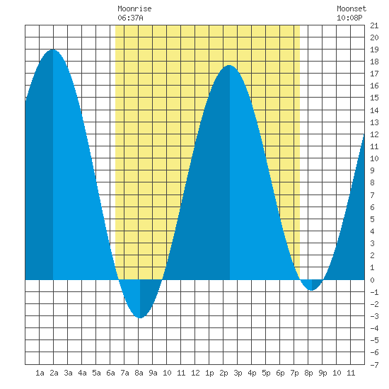 Hollis tide chart for Sunday, March 30, 2025
