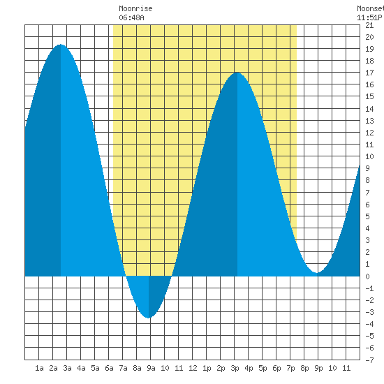 Hollis tide chart for Monday, March 31, 2025