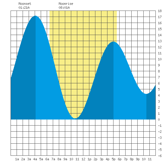 Hollis tide chart for Wednesday, March 5, 2025