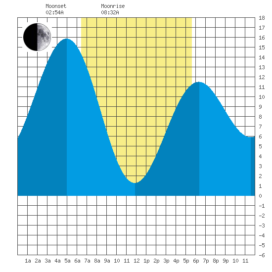 Hollis tide chart for Thursday, March 6, 2025
