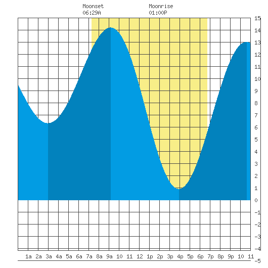 Hollis tide chart for Sunday, March 9, 2025