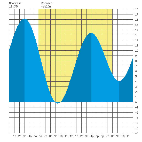 Hollis tide chart for Wednesday, April 16, 2025