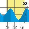 Hollis tide chart for Tuesday, April 22, 2025