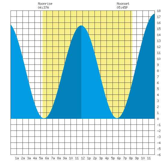 Hollis tide chart for Friday, April 25, 2025