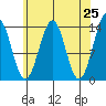 Hollis tide chart for Friday, April 25, 2025