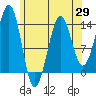 Hollis tide chart for Tuesday, April 29, 2025