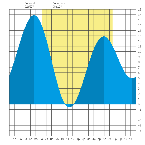 Hollis tide chart for Thursday, April 3, 2025