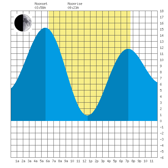 Hollis tide chart for Friday, April 4, 2025