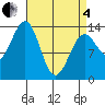 Hollis tide chart for Friday, April 4, 2025