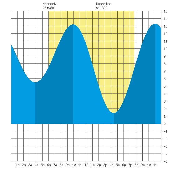 Hollis tide chart for Monday, April 7, 2025