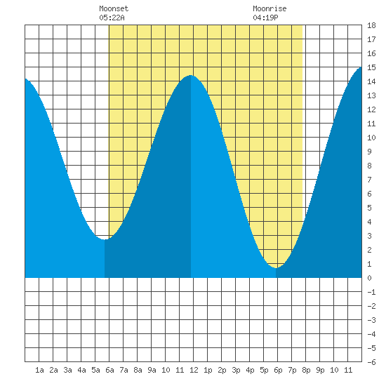 Hollis tide chart for Wednesday, April 9, 2025
