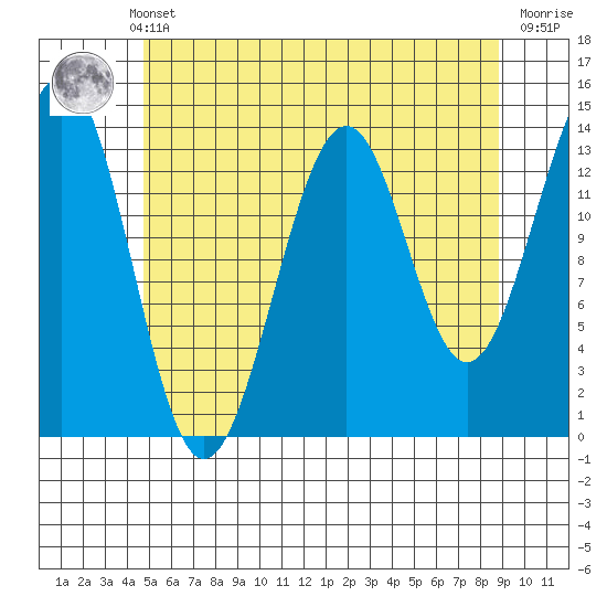 Hollis tide chart for Monday, May 12, 2025
