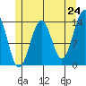 Hollis tide chart for Saturday, May 24, 2025