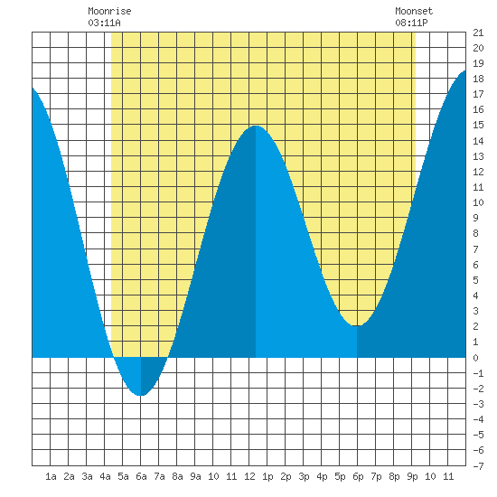 Hollis tide chart for Sunday, May 25, 2025