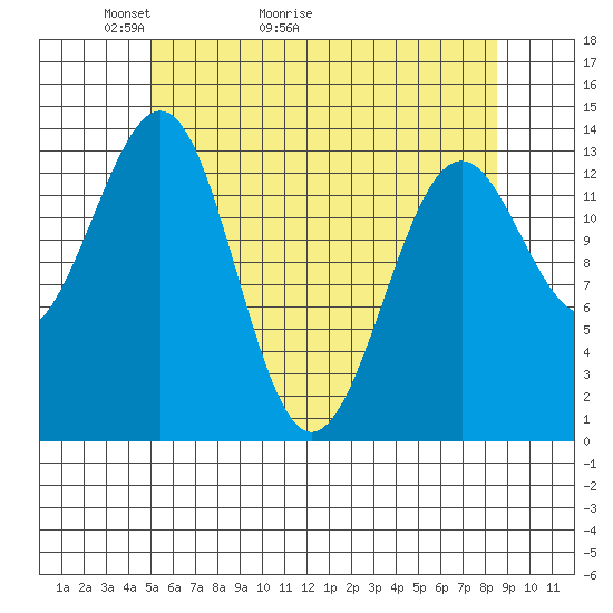 Hollis tide chart for Saturday, May 3, 2025