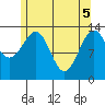 Hollis tide chart for Monday, May 5, 2025