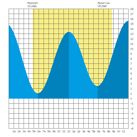 Hollis tide chart for Friday, May 9, 2025