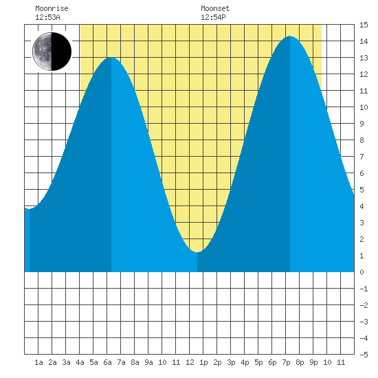 Hollis tide chart for Wednesday, June 18, 2025