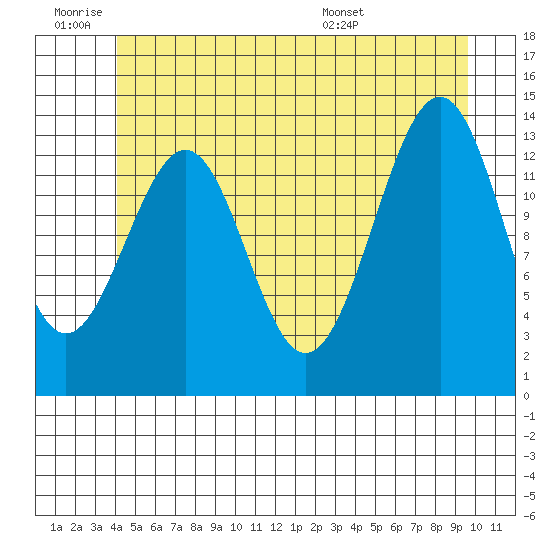Hollis tide chart for Thursday, June 19, 2025