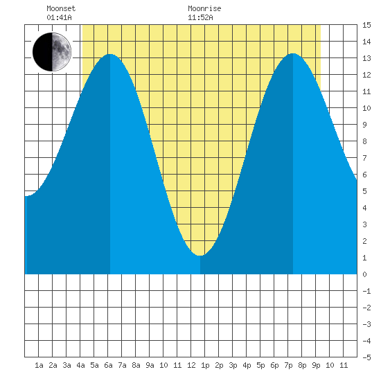 Hollis tide chart for Monday, June 2, 2025