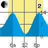 Hollis tide chart for Monday, June 2, 2025