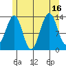 Hollis tide chart for Wednesday, July 16, 2025