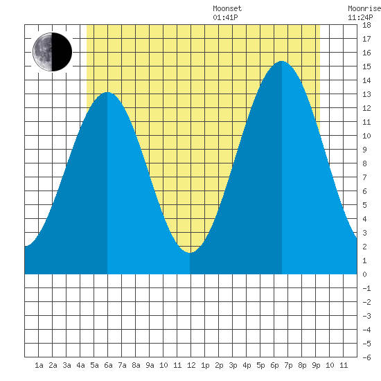 Hollis tide chart for Thursday, July 17, 2025