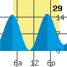 Hollis tide chart for Tuesday, July 29, 2025